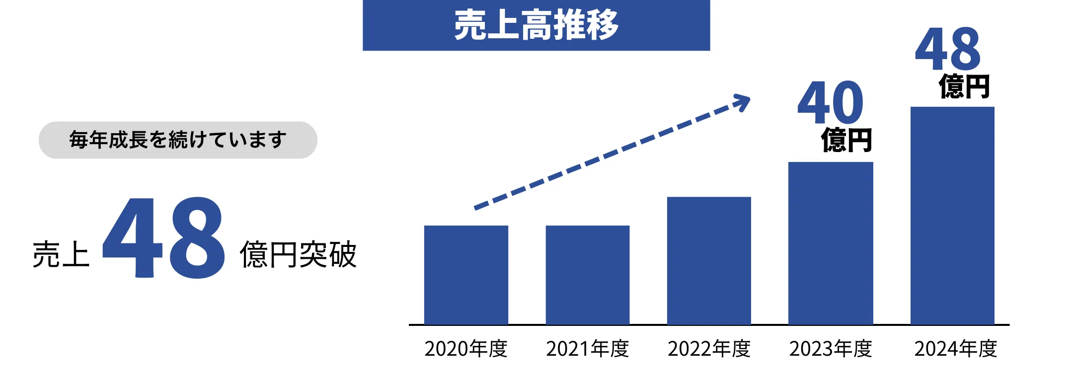 売上高推移