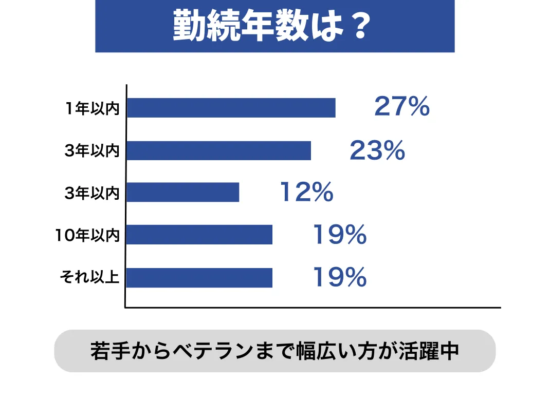 勤続年数は？