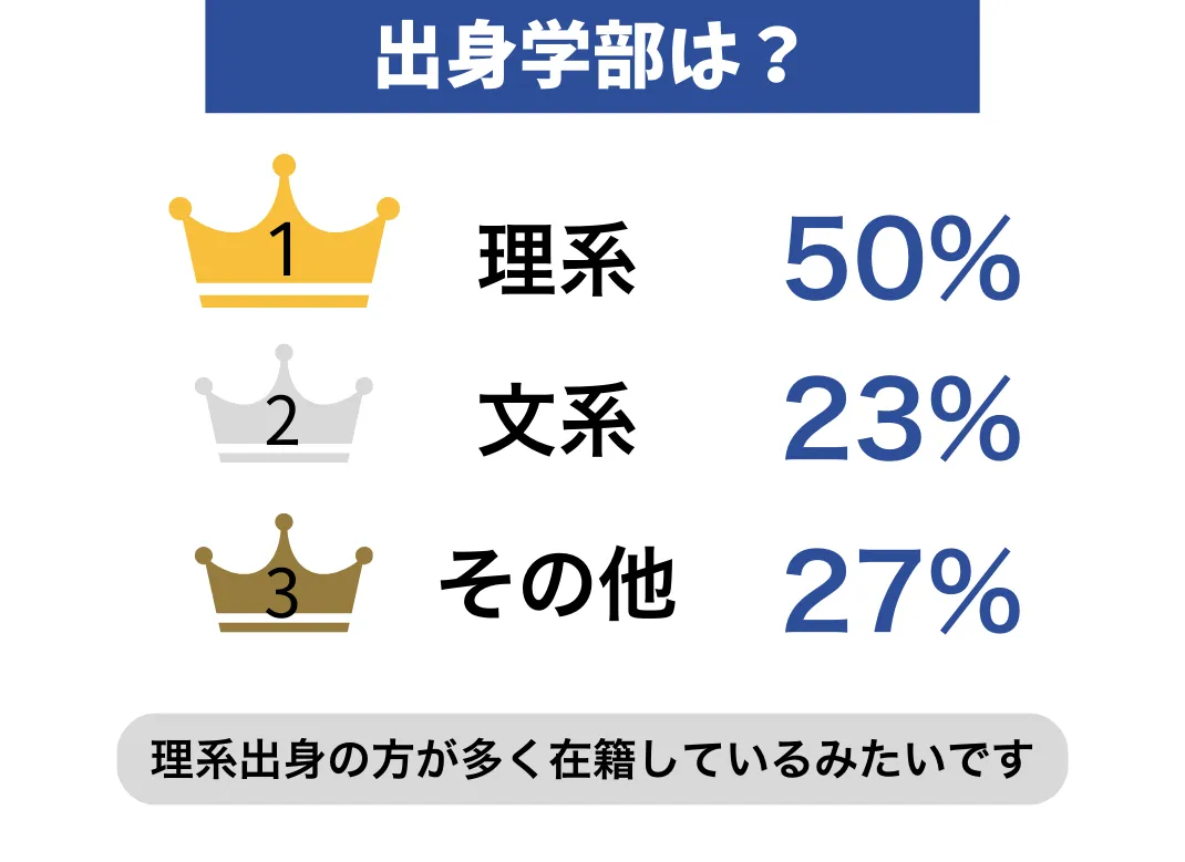 出身学部は？