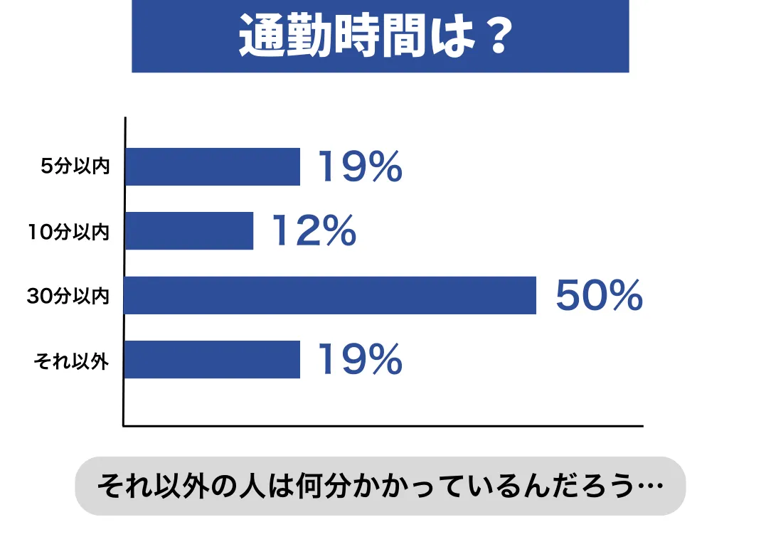 通勤時間は？