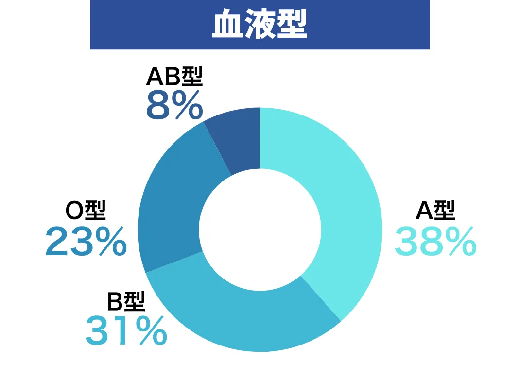 血液型