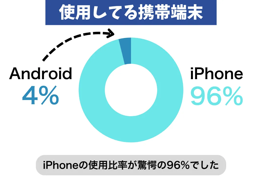 使用している携帯端末