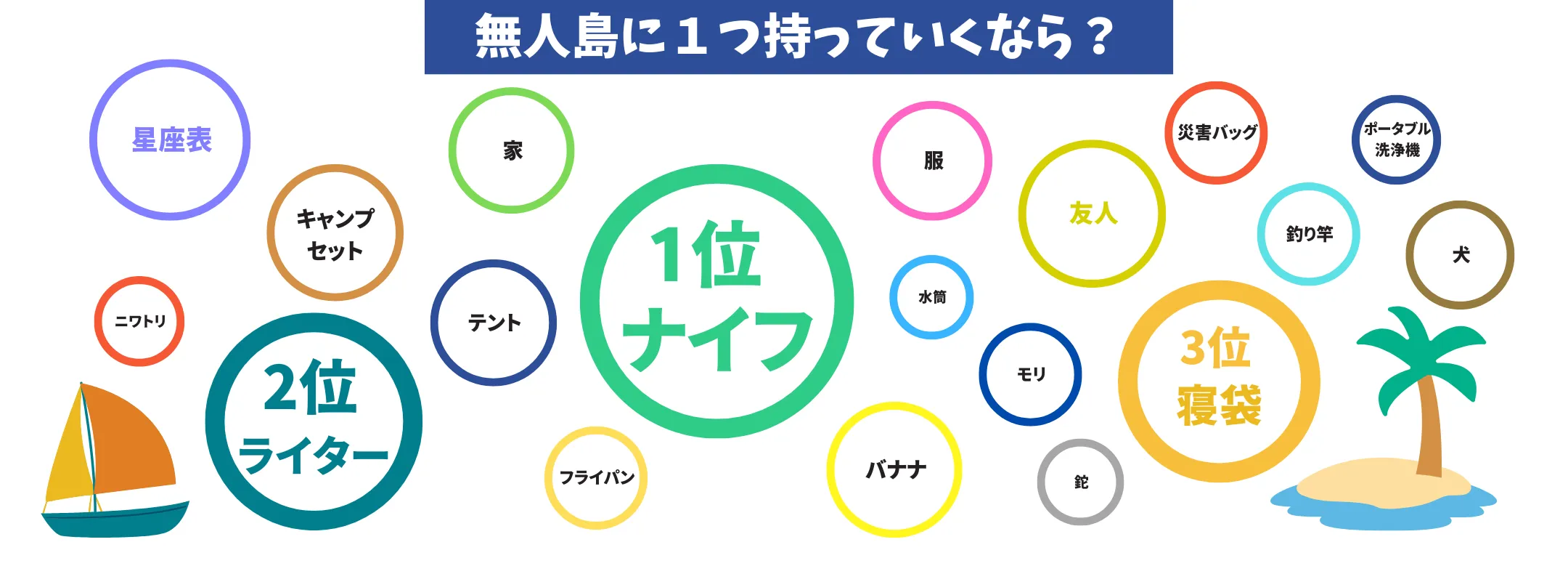 無人島に一つ持っていくなら？